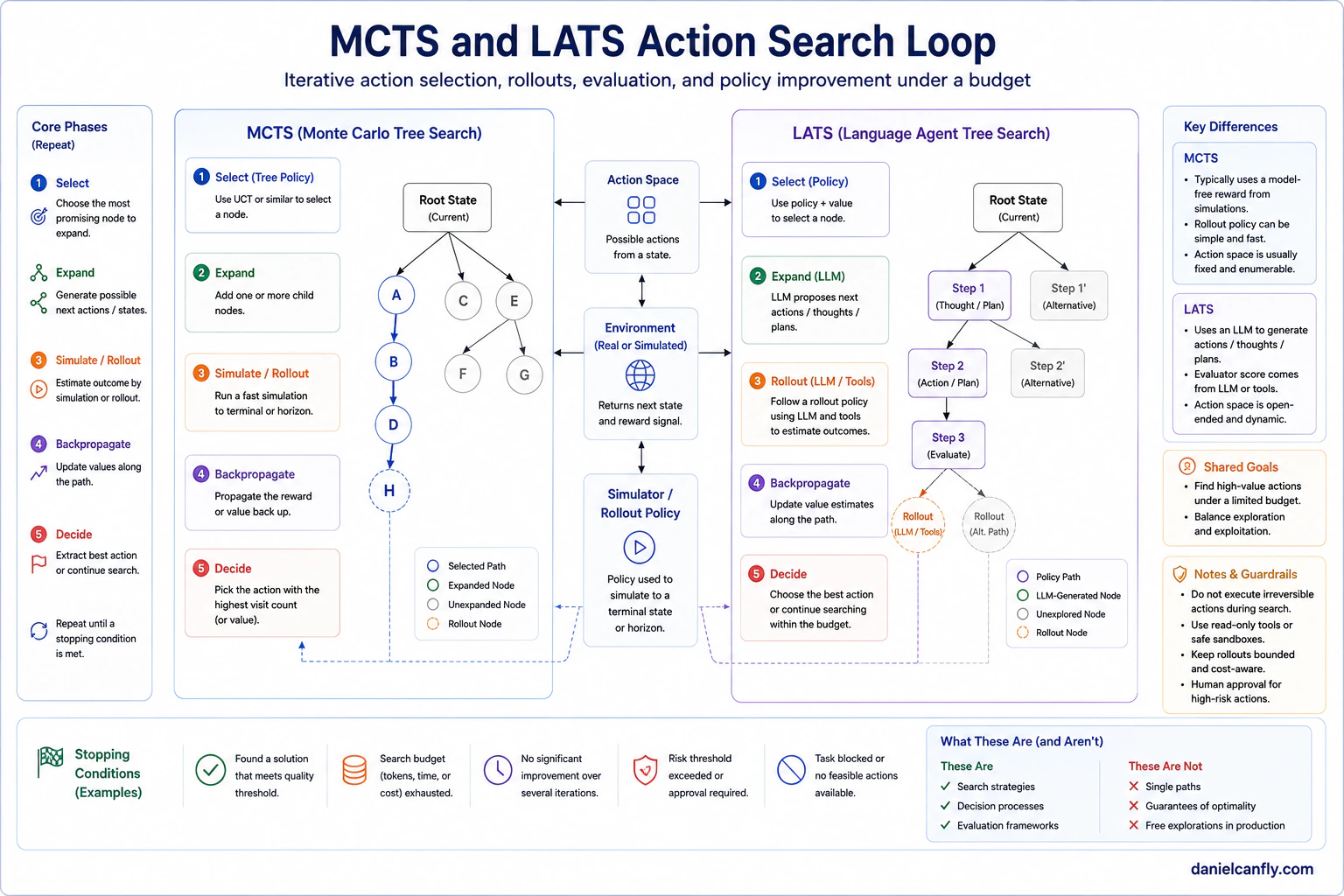 Figure 4-4 — MCTS and LATS Search Loop