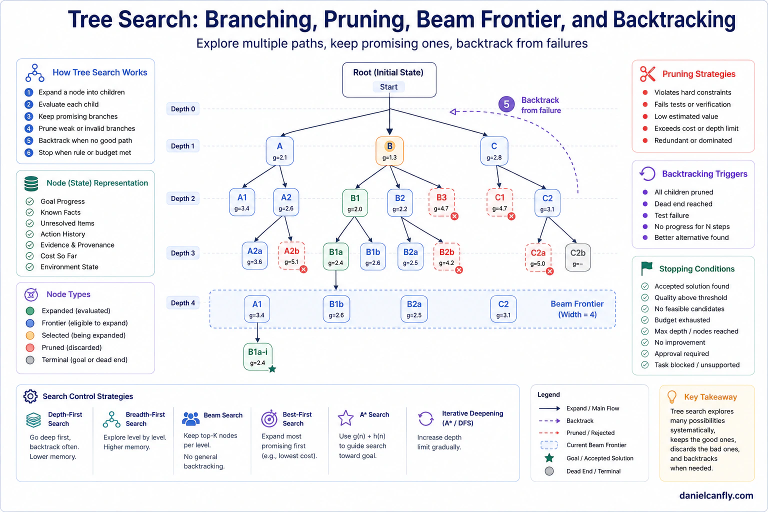 Figure 4-3 — Tree Search: Branching, Pruning, and Backtracking