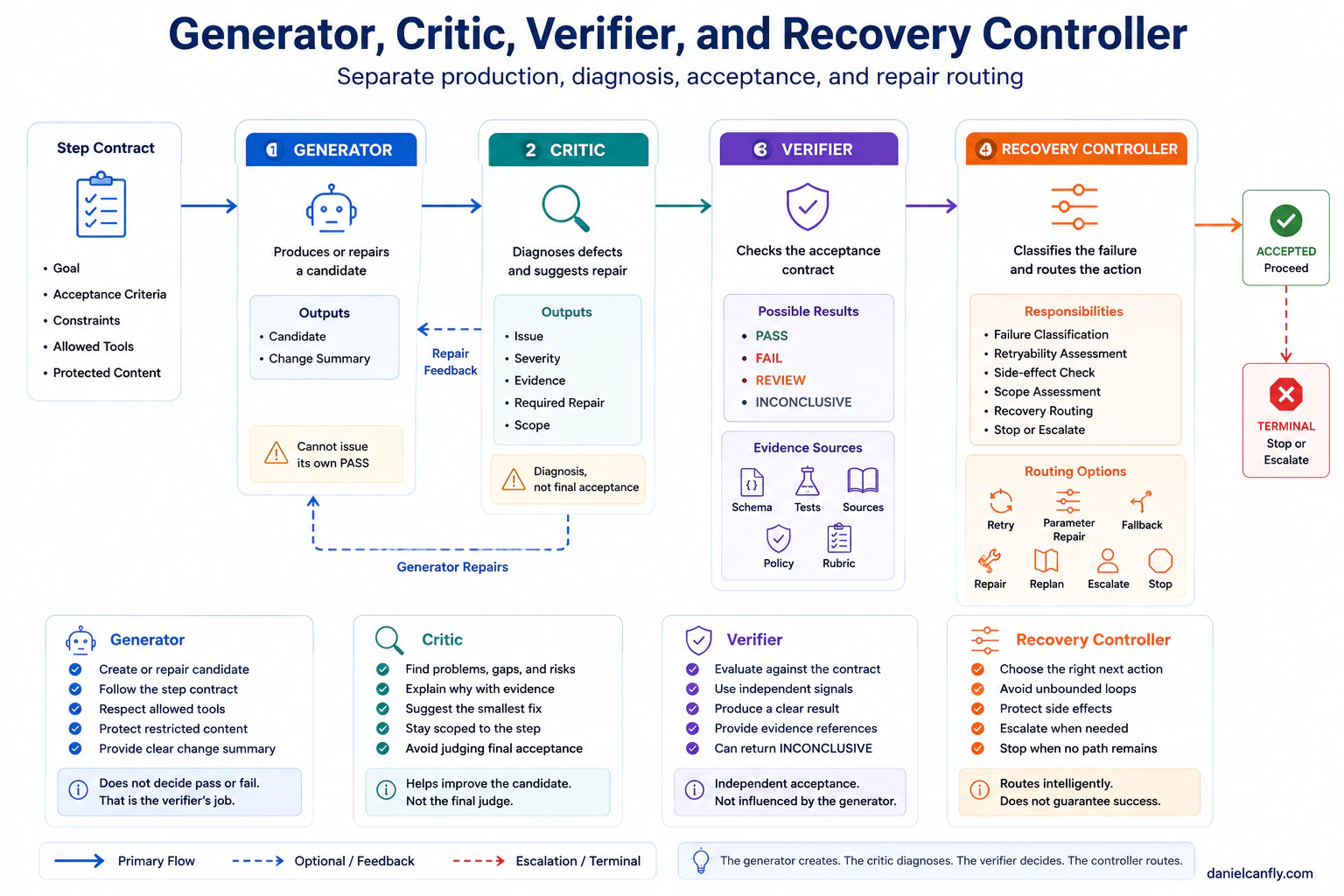 Figure 5-2 — Generator, Critic, Verifier, and Recovery Controller