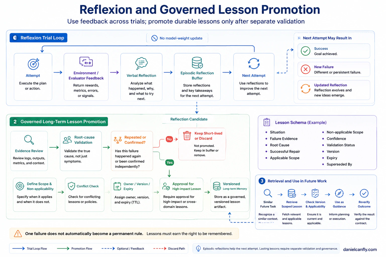 Figure 5-5 — Reflexion and Governed Lesson Promotion