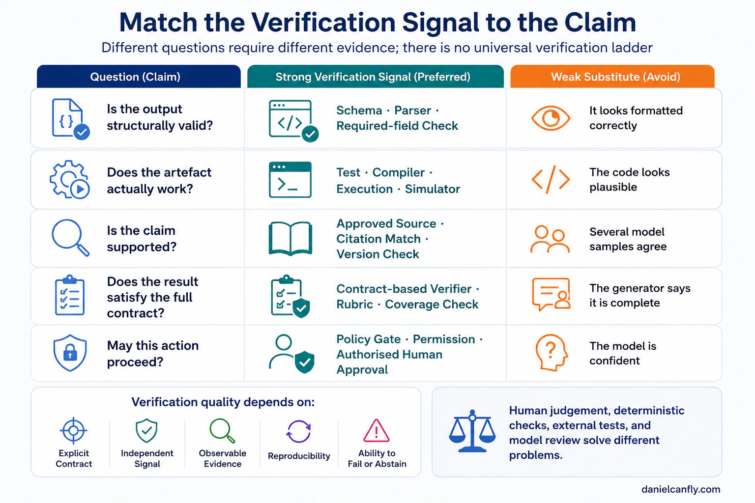 Figure 5-1 — Match the Verification Signal to the Claim