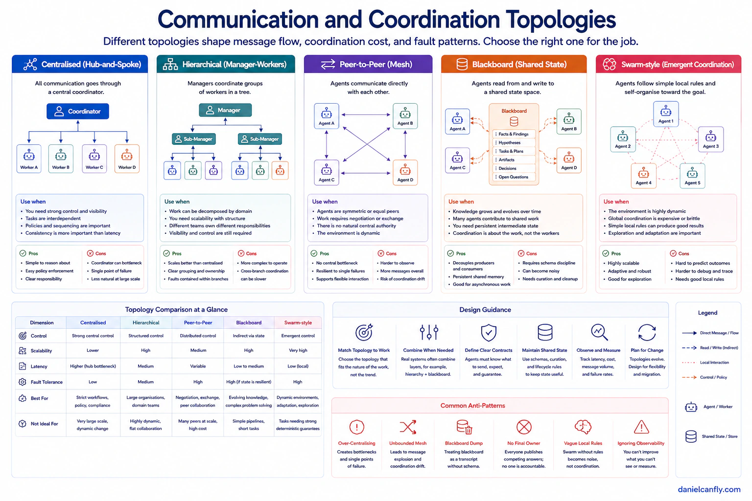 Figure 6-5 — Communication Topology and Operational Risk