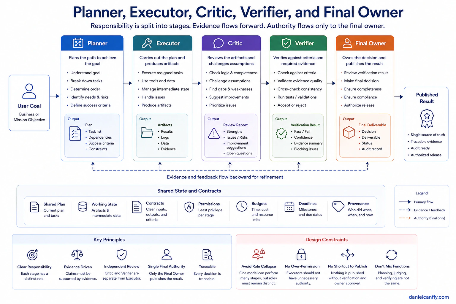 Figure 6-3 — Planner, Executor, Critic, Verifier, and Final Owner