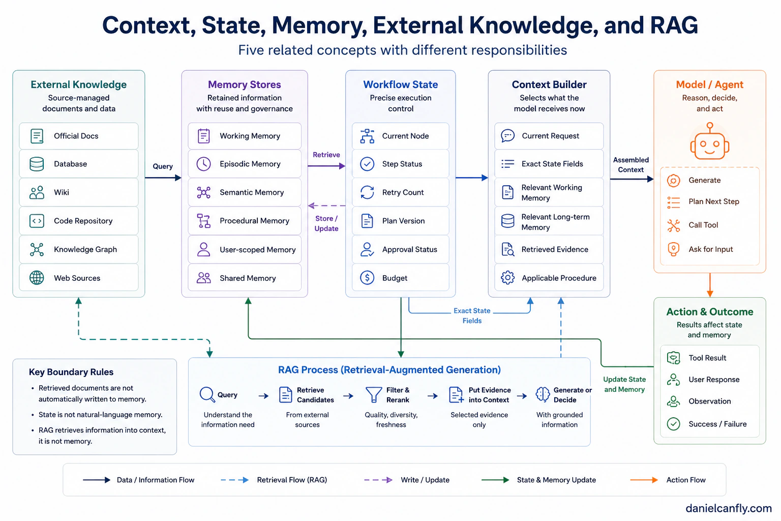 Figure 7-2|Context、State、Memory、External Knowledge 與 RAG
