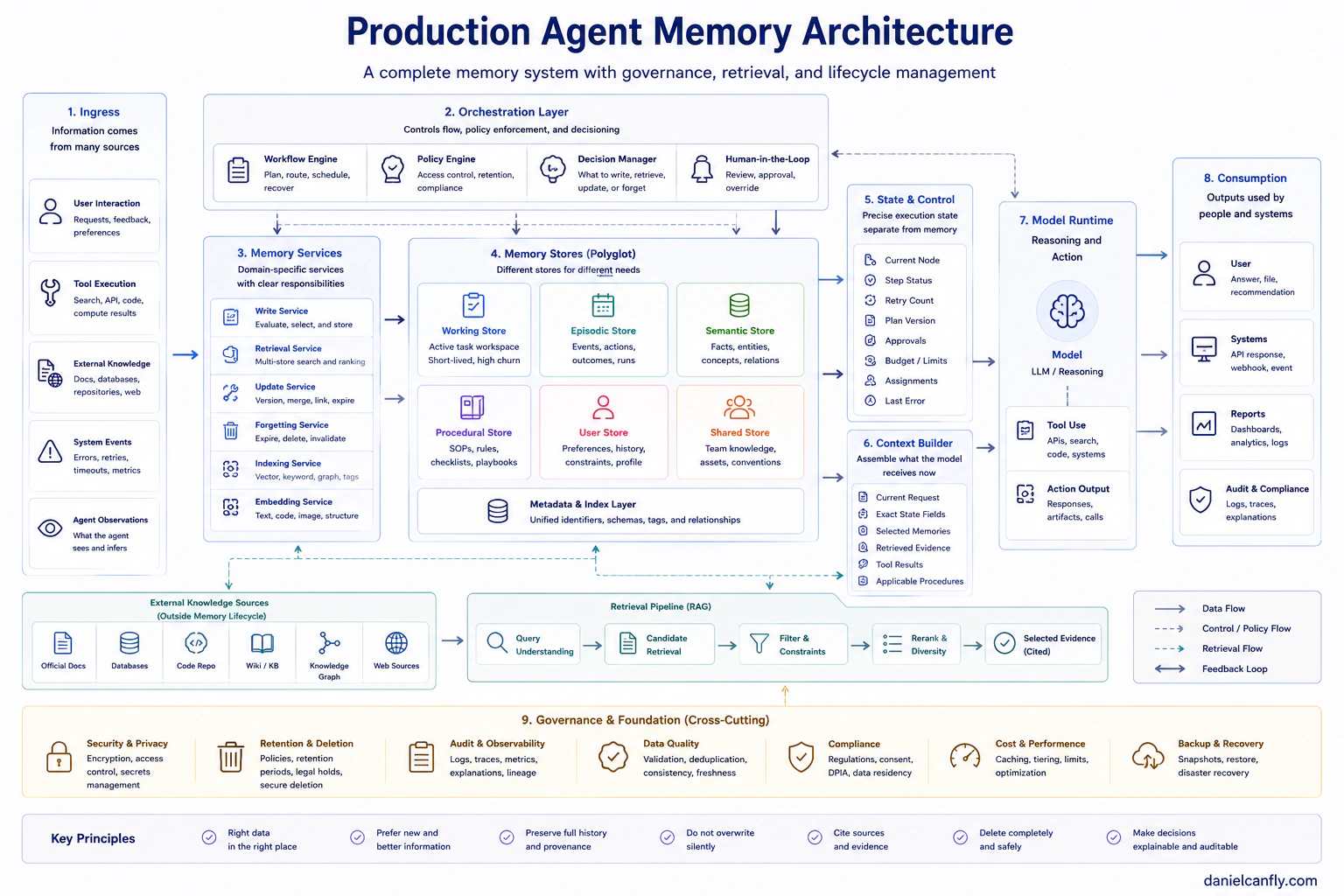 Figure 7-5|Production Memory Architecture