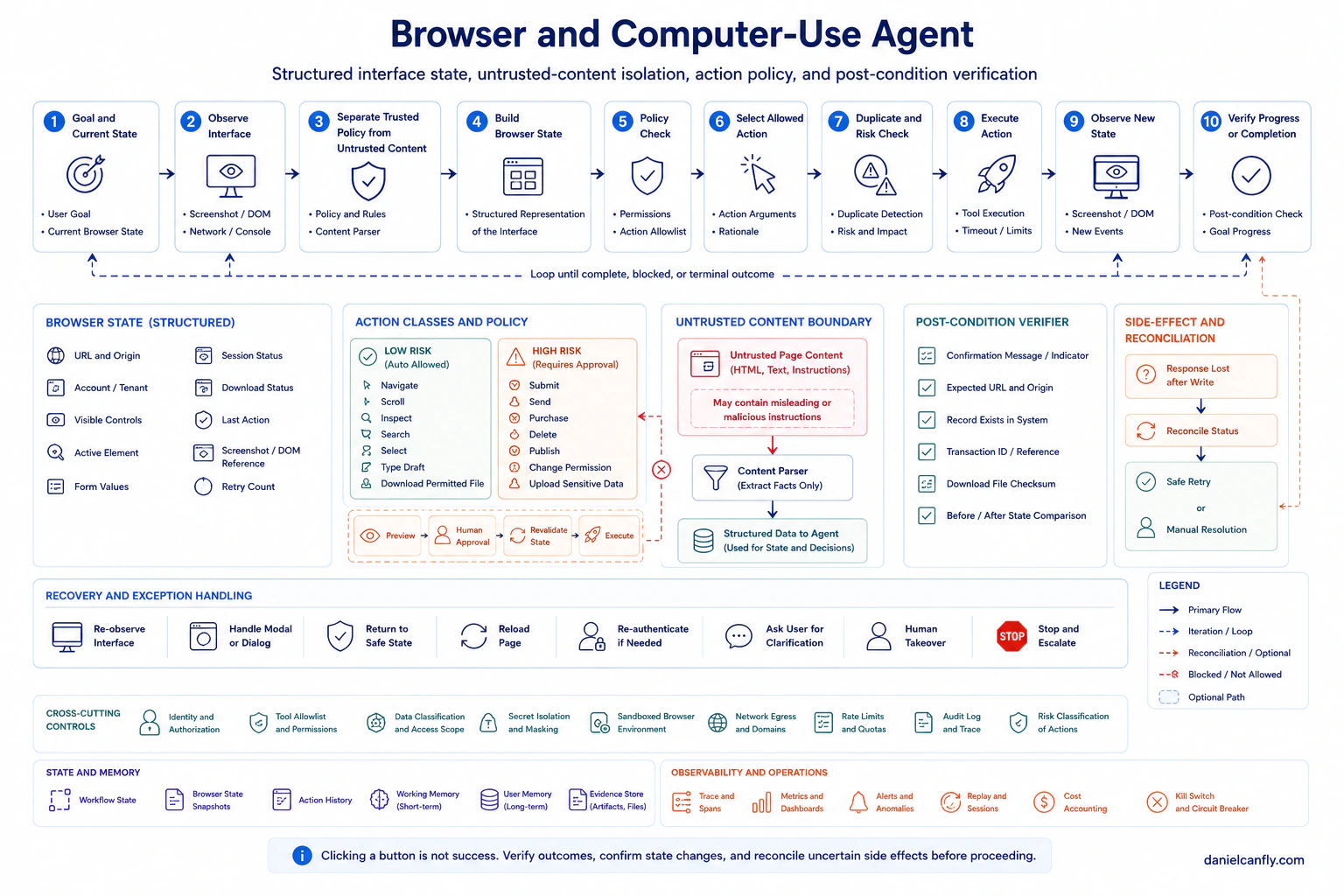 Figure 8-5|Browser/Computer-use Agent Reference Loop