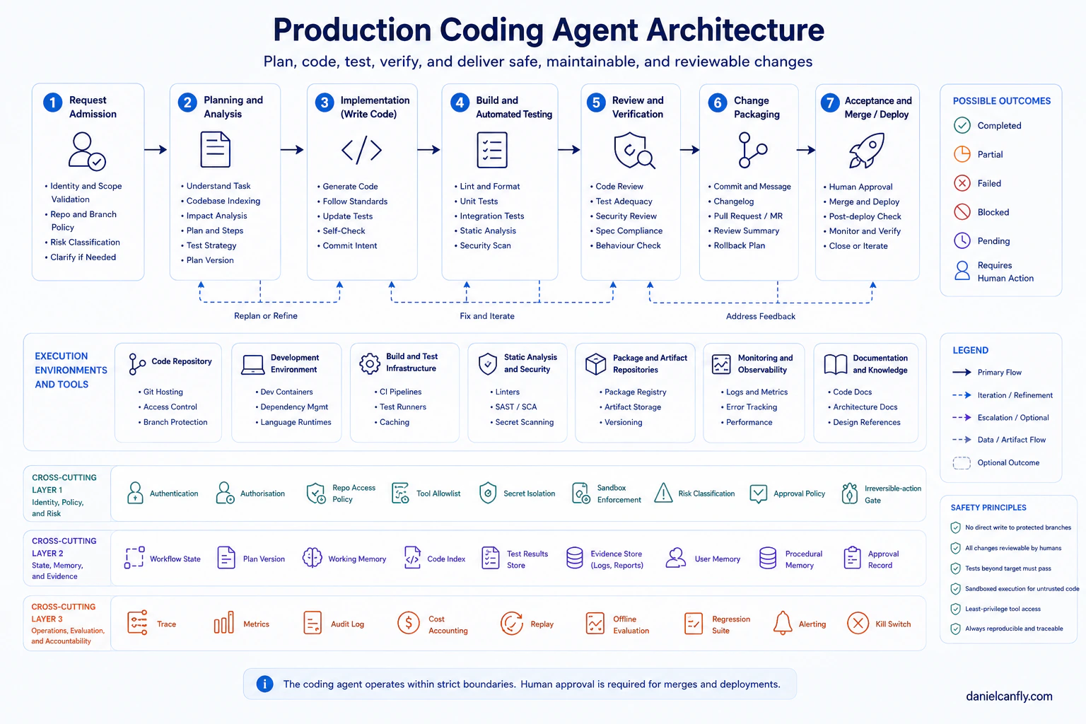 Figure 8-4|Coding Agent Reference Flow