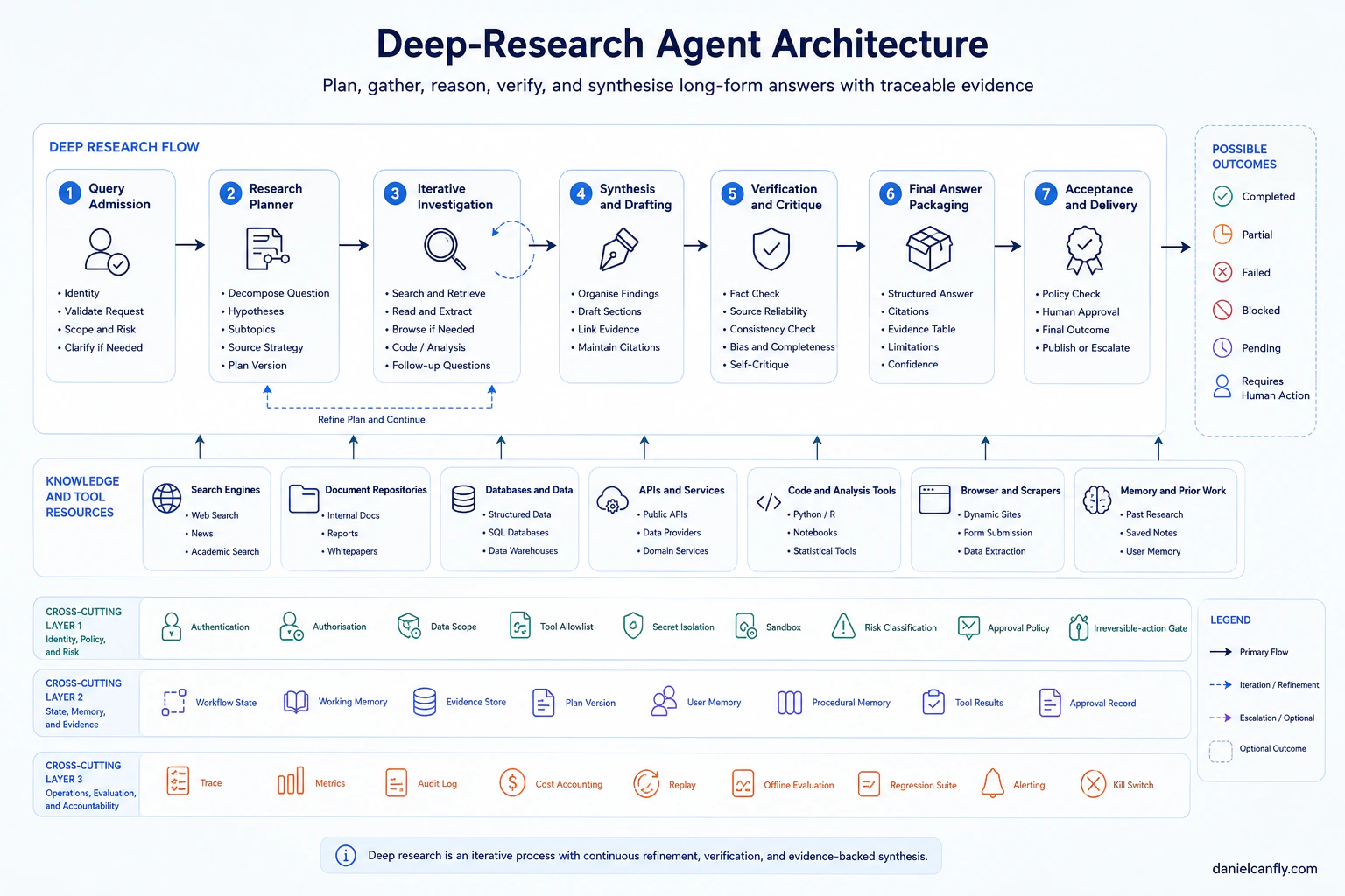Figure 8-3|Deep Research Agent 架構