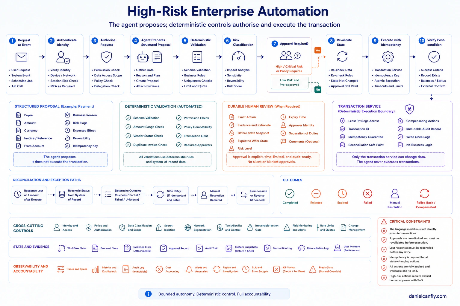 Figure 8-6|High-risk Enterprise Automation Pattern
