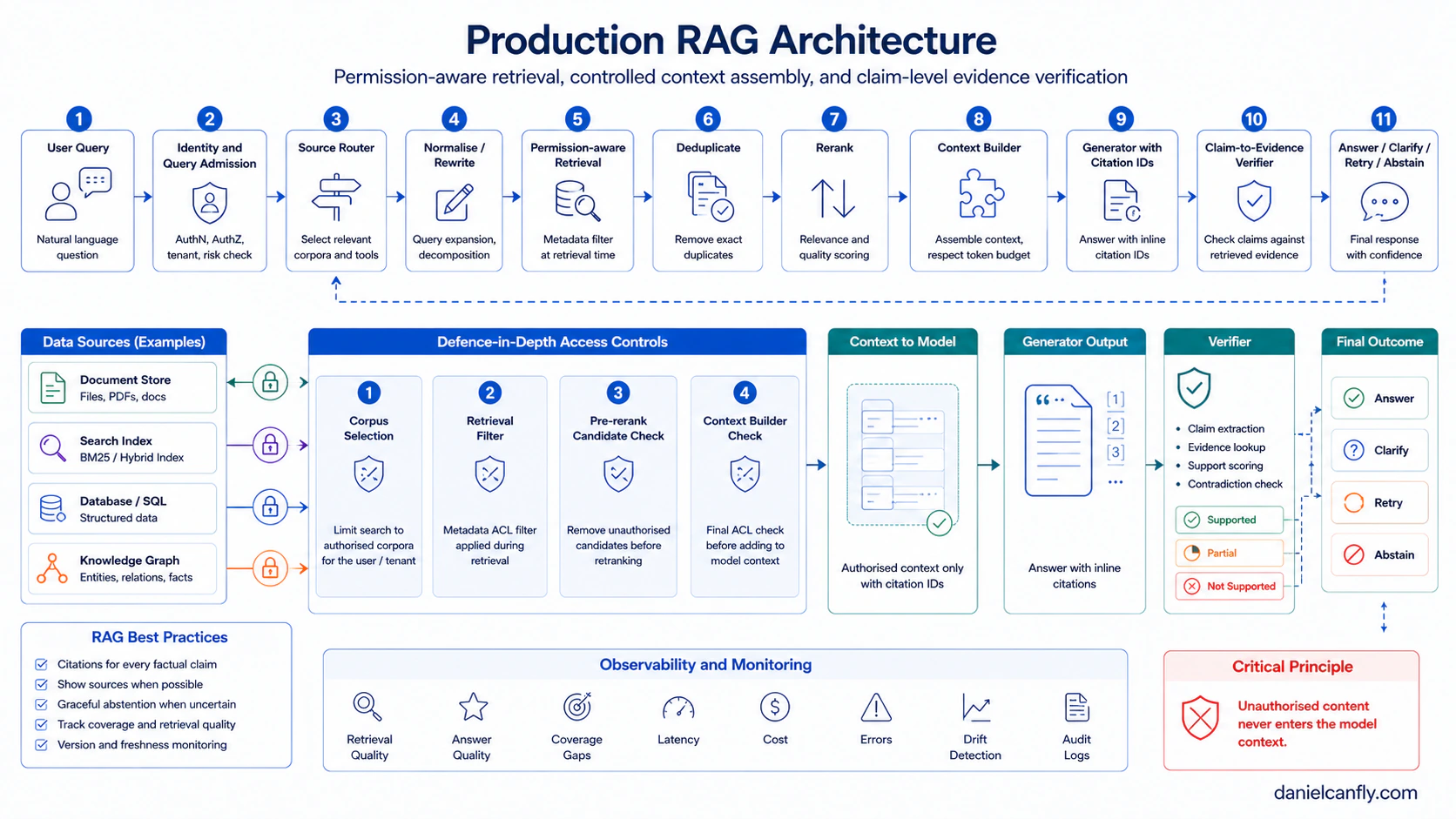 Figure 8-2|Production RAG Pipeline