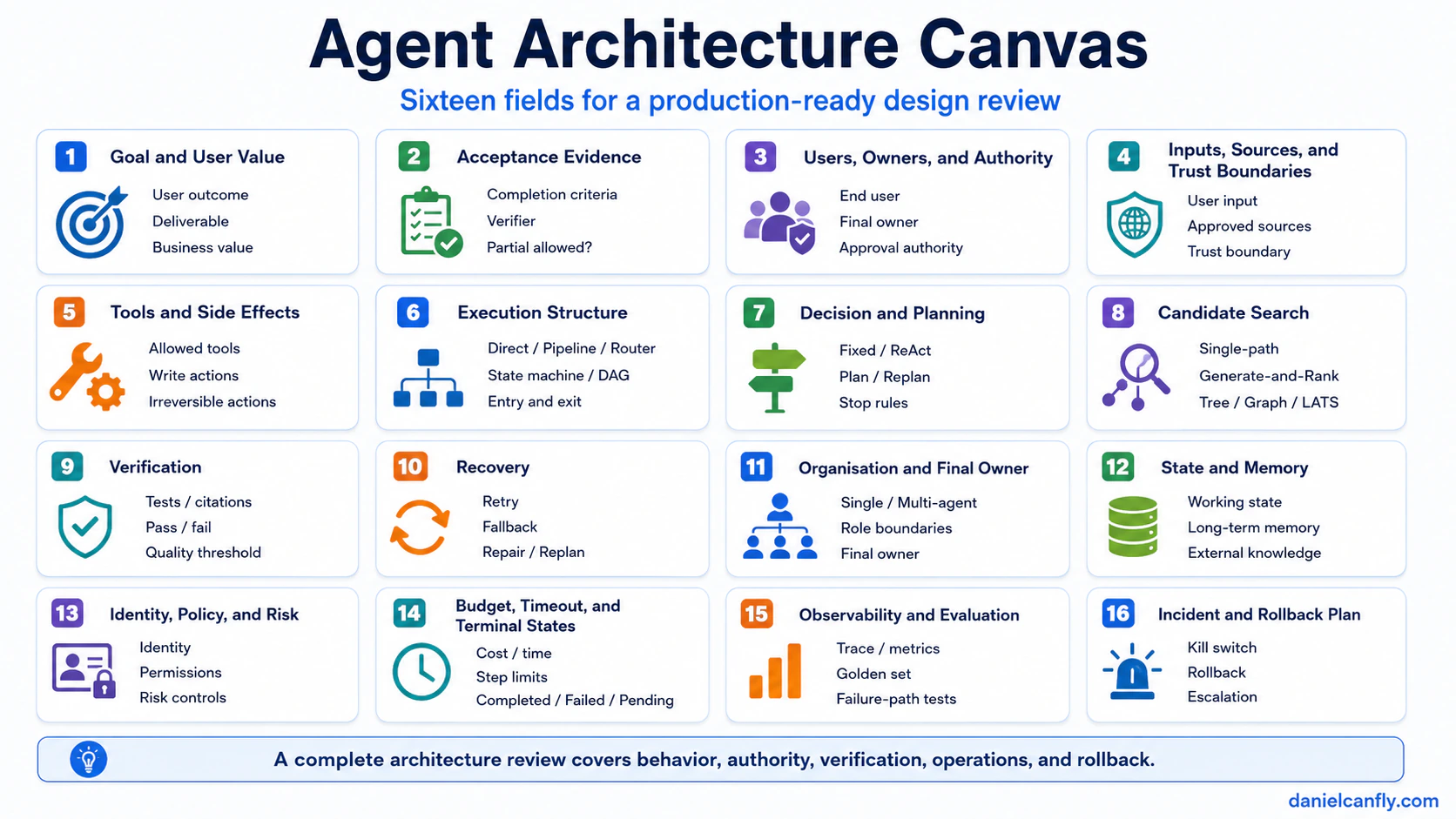 Figure 9-5|Agent Architecture Canvas 16 個欄位