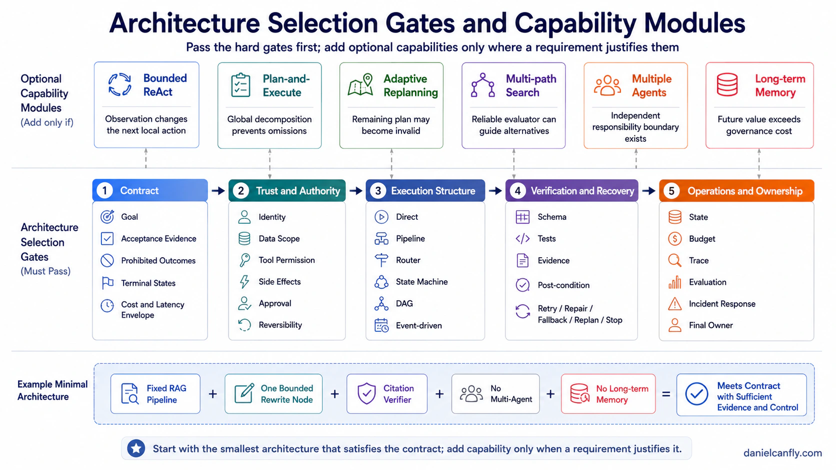 Figure 9-2|Architecture Selection Gate 與 Capability Module 順序
