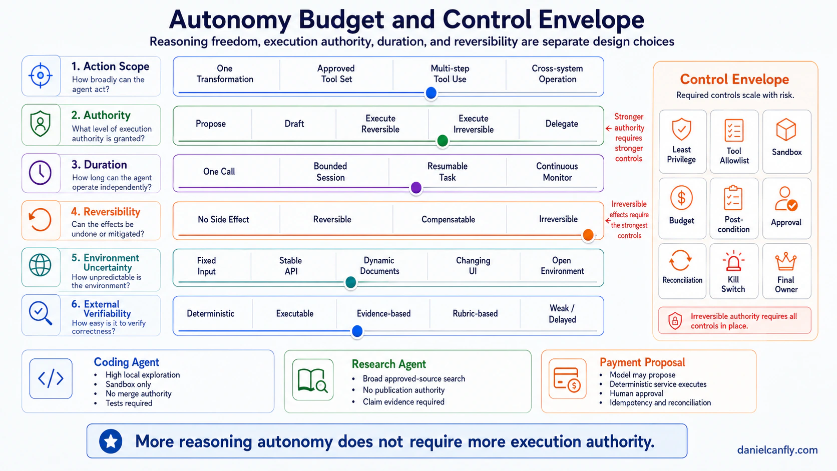 Figure 9-3|六維 Autonomy Budget Matrix