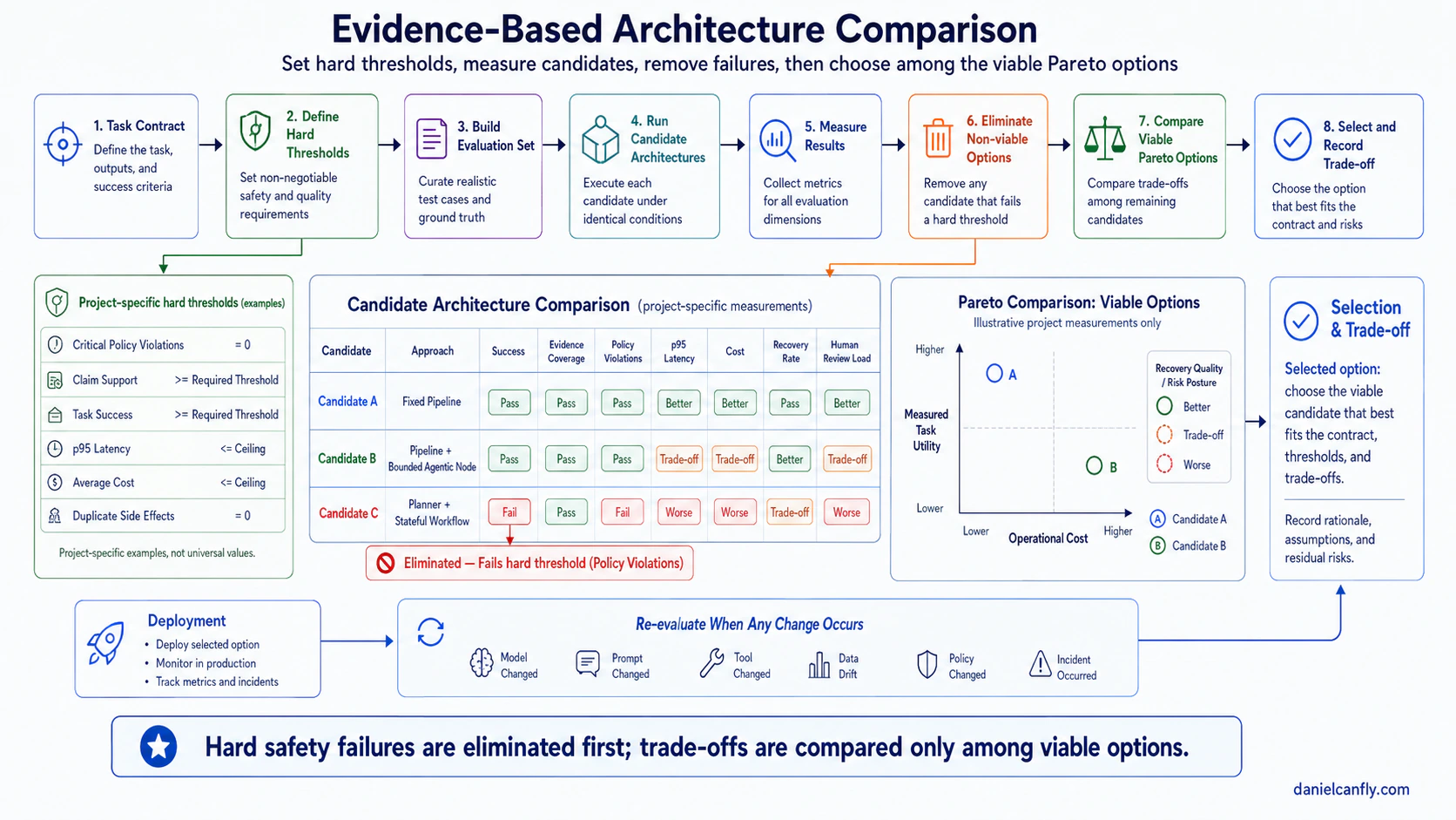 Figure 9-4|用 Measured Evidence 比較 Architecture